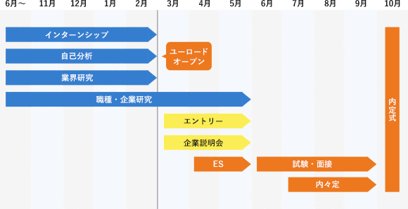 和歌山の就活スケジュール