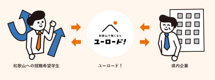 >ユーロード！は和歌山の企業とつながるサイト