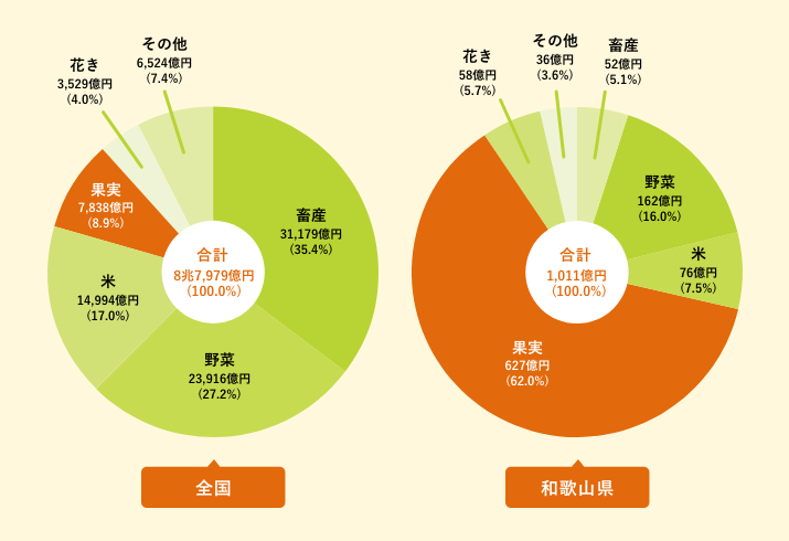 平成27年 農業算出額(全国と和歌山)