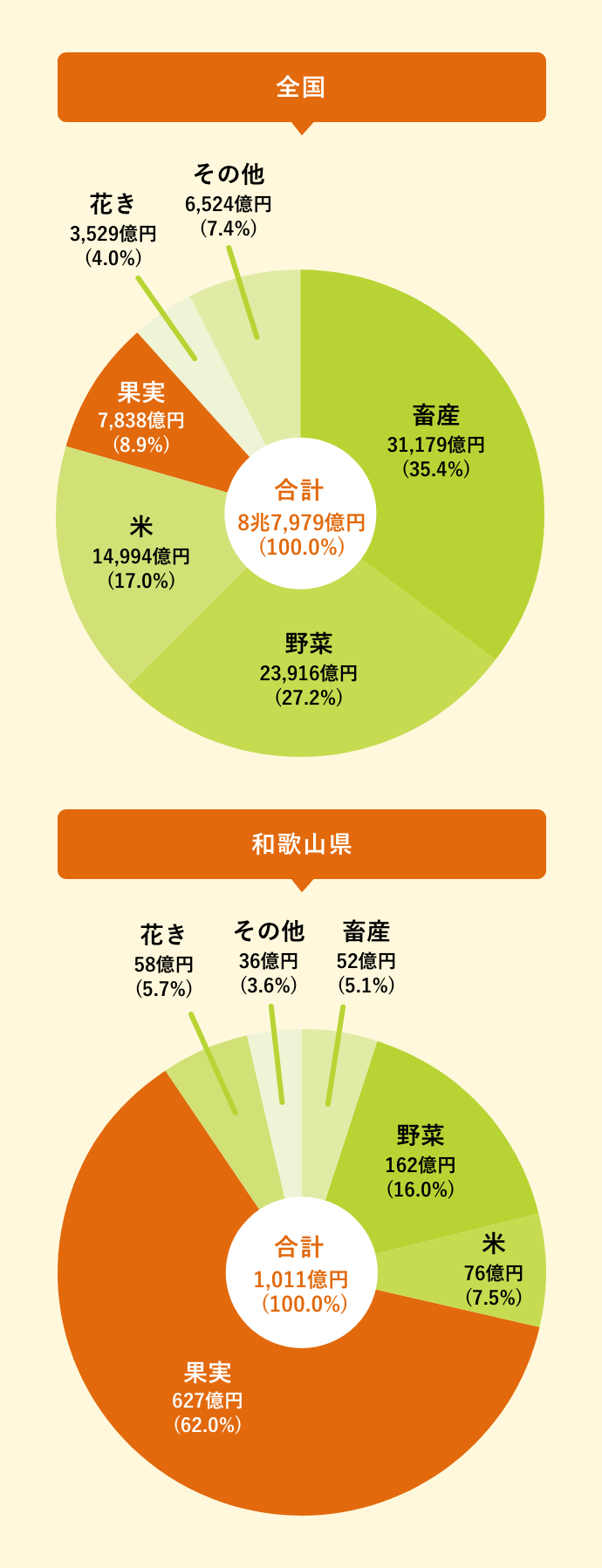 平成27年 農業算出額(全国と和歌山)