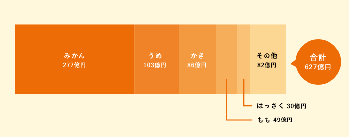 平成27年和歌山県の果実の農業算出額